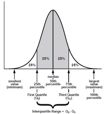 box plot distribution percent interquartile range|interquartile graph.